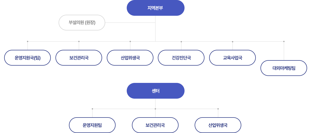 240424_지역본부및산업보건센터조직도