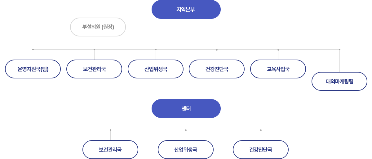 240424_지역본부및산업보건센터조직도