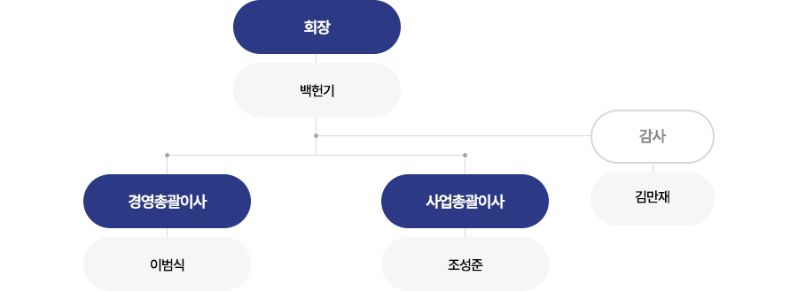organization_chart03