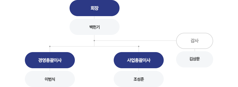 organization_chart03