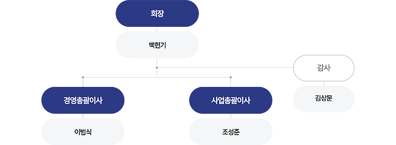 organization_chart03_812x297