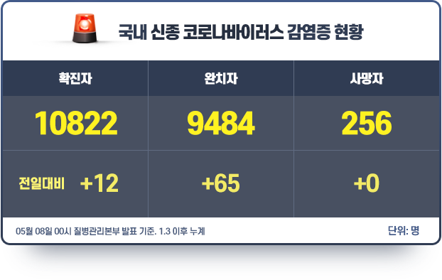 현황판_0508