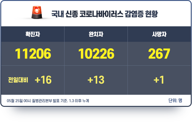 현황판_0525